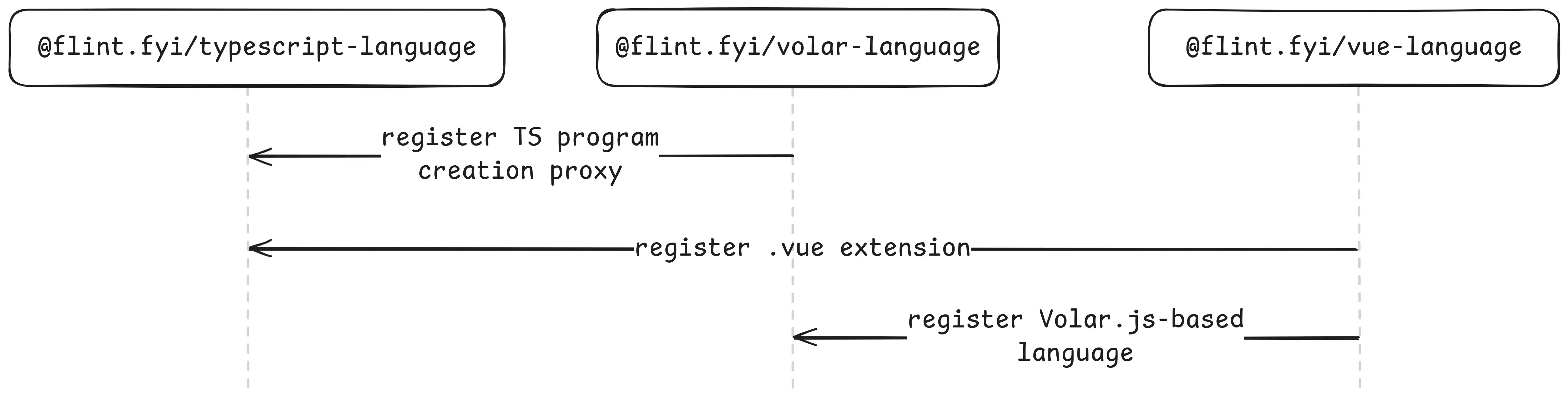 @flint.fyi/vue-language initialization sequence diagram